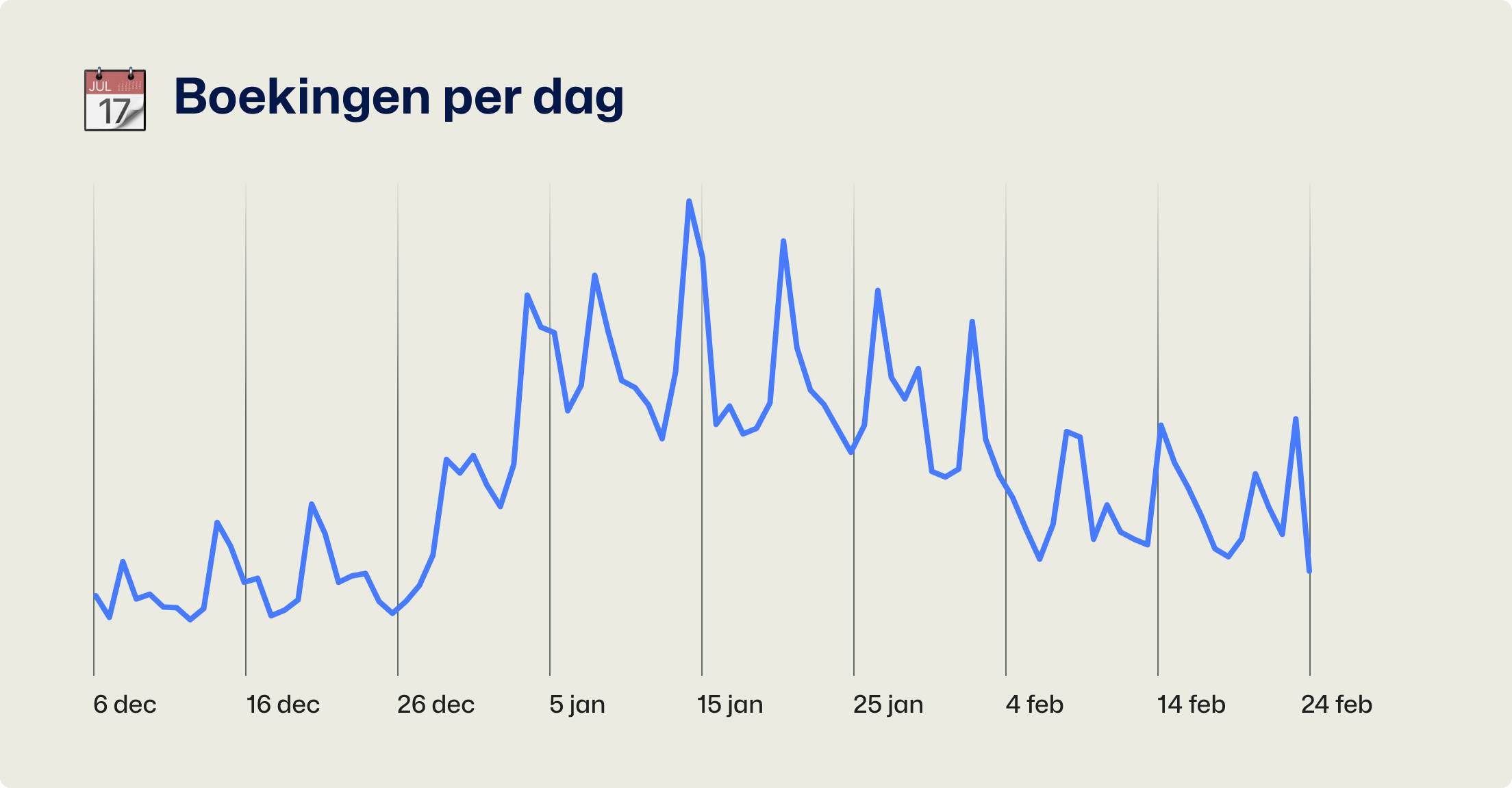 Boekingen per dag