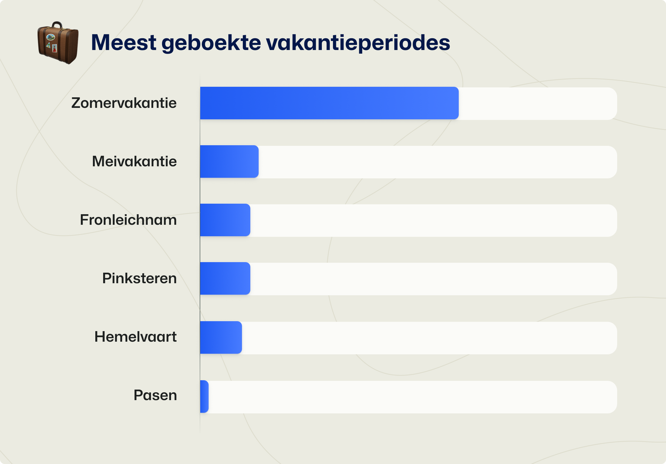 Meest geboekte vakantieperiodes