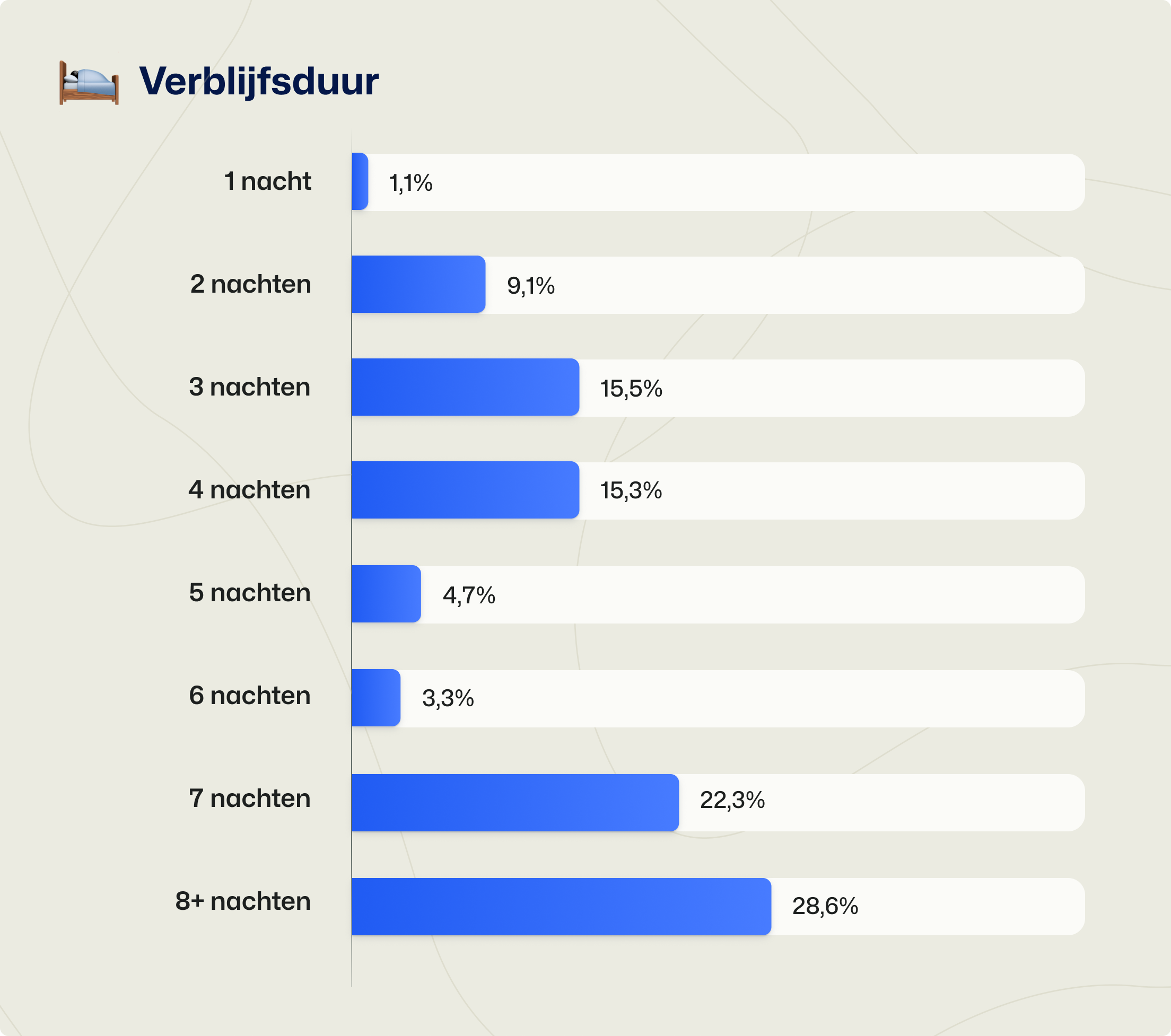 Verblijfsduur