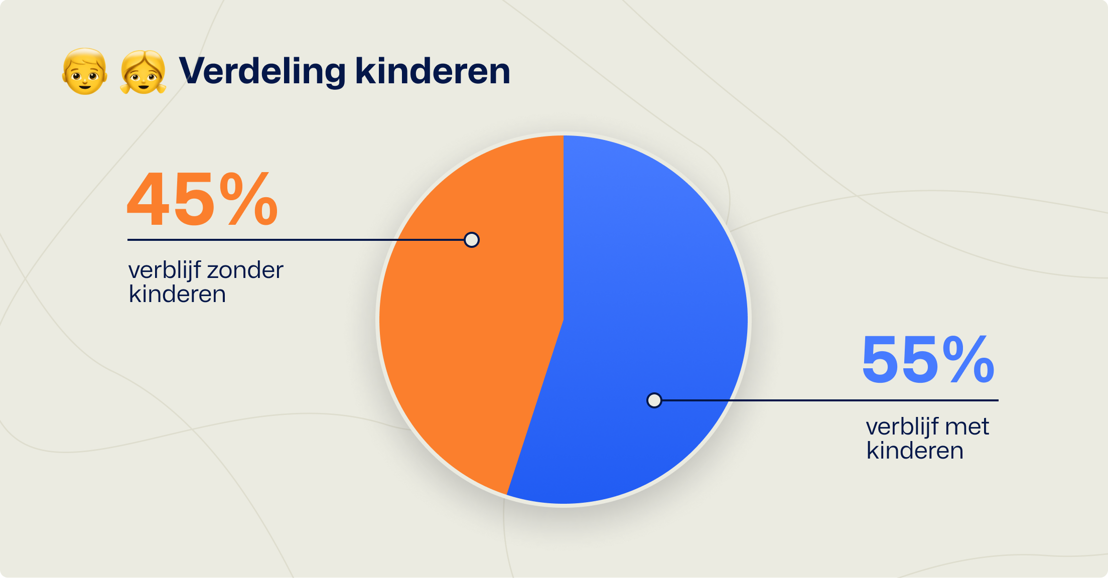 Verdeling kinderen